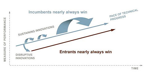 disruptive innovation examples